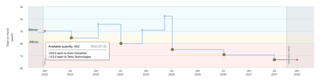 Aligni Demand Estimation chart showing future inventory needs against production orders