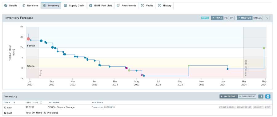 Aligni demand estimator inventory forecast graph showing estimated parts usage over time