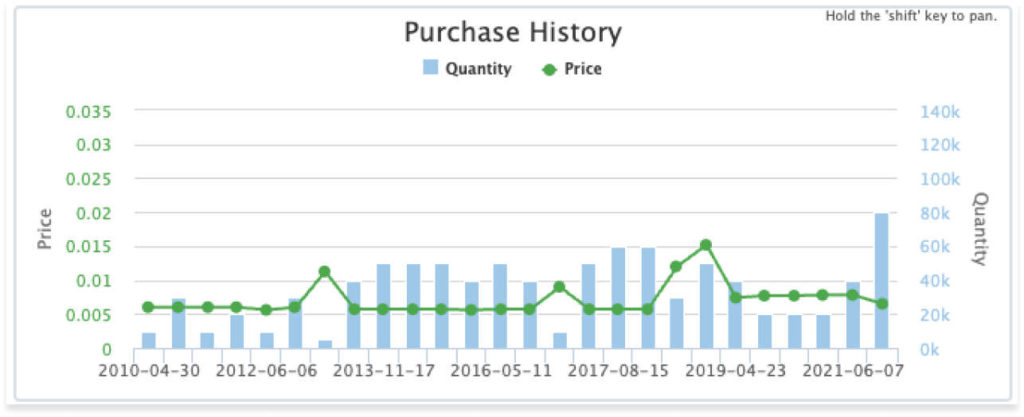Aligni MRP screen showing inventory pricing and order quantity over time for historical analysis