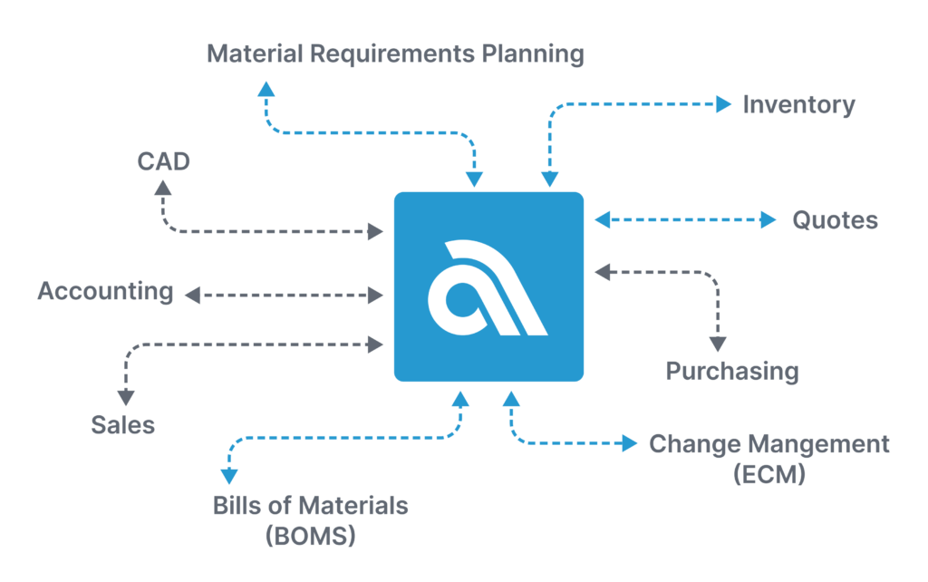 Diagram of Aligni MRP interconnection between several departments in a manufacturing company