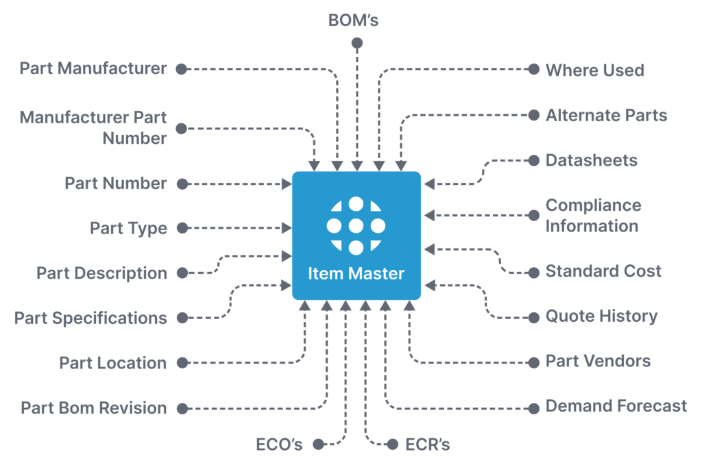 A diagram outlining the sorts of data Aligni PLM software manages in it's item master database