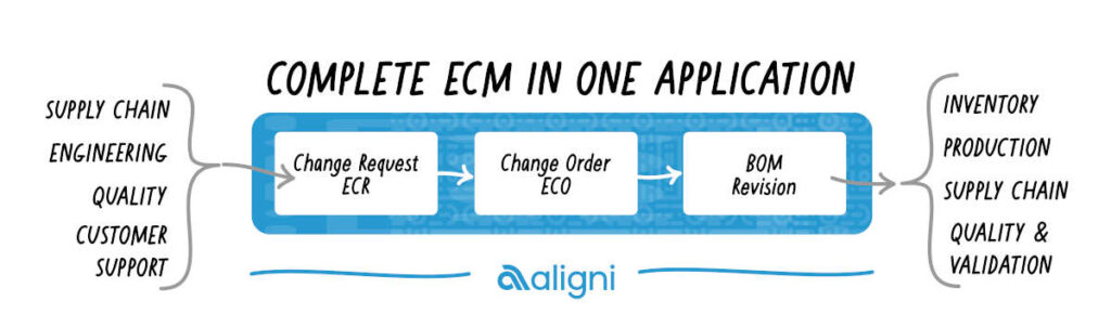 Engineering change management diagram in Aligni PLM and Aligni MRP software