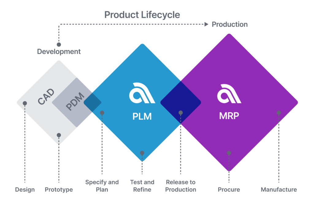 How CAD, PDM, PLM and MRP work together diagram