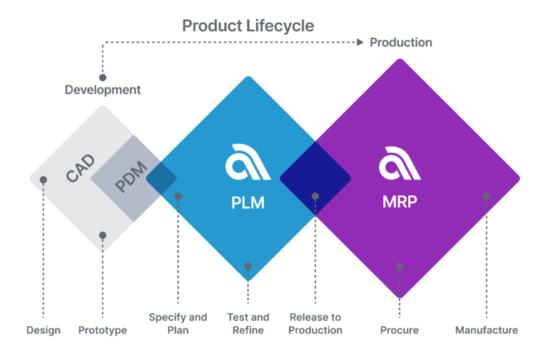 How CAD, PDM, PLM and MRP work together diagram