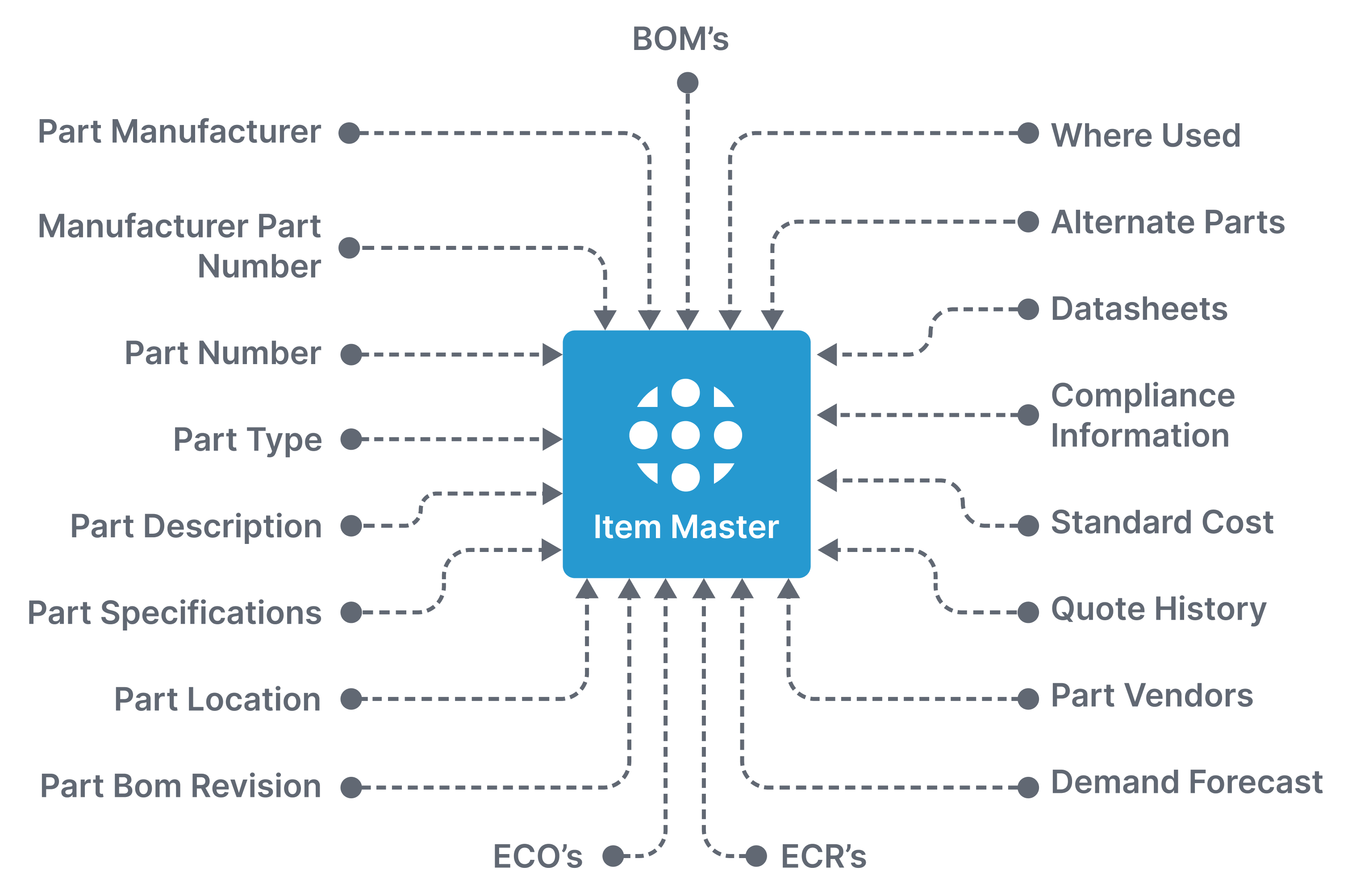 Work Smarter with Item Master Equipped PLM and MRP Systems