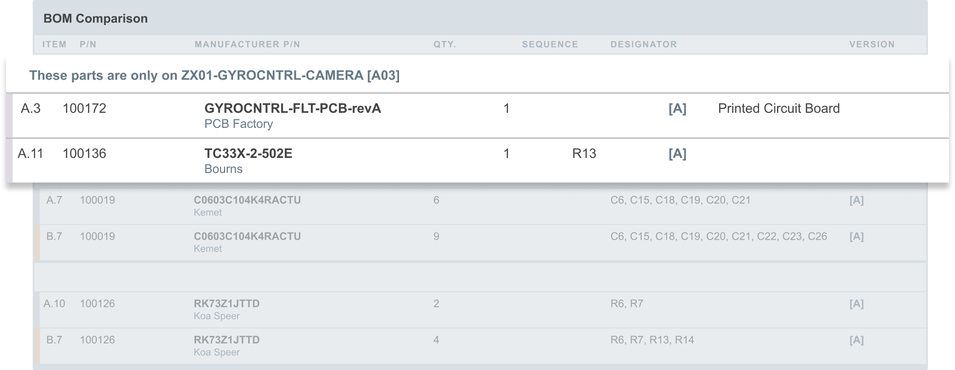 Compare BOMs, Not Files