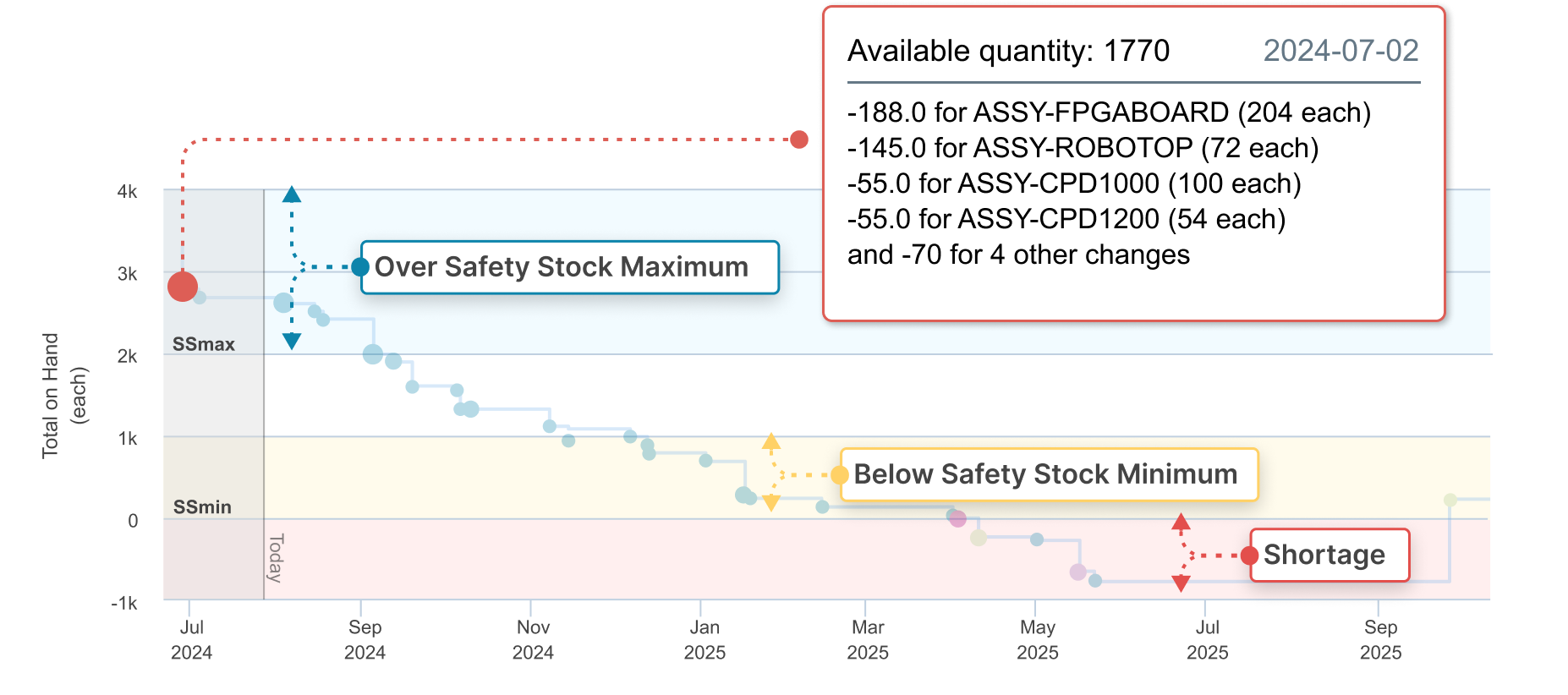 Inventory Outlook